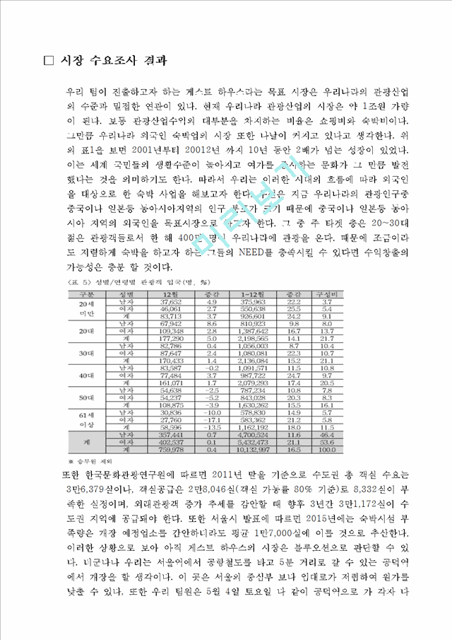 [ 창업계획서 ] 게스트하우스 임대숙소 사업업체 사업계획서.hwp